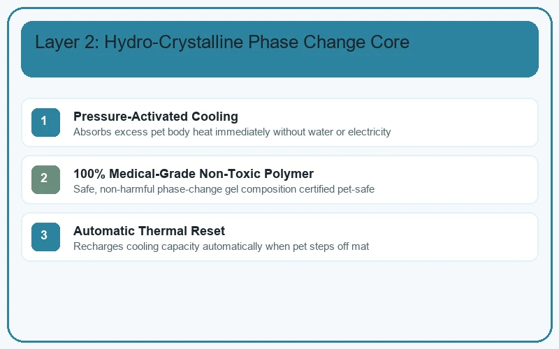 Diagram of Layer 2 - Phase-change cooling polymer matrix
